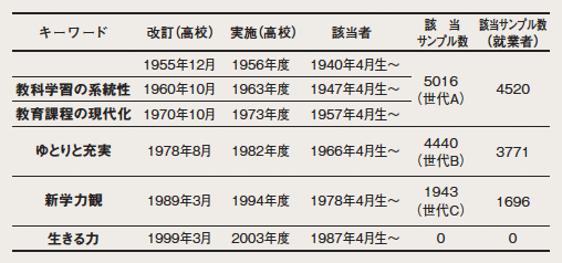 表1：学習指導要領の変遷