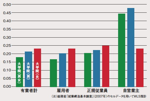 大学院卒の賃金プレミアム（年齢コントロール、雇用形態別・男女別）