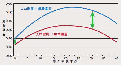 人口密度による潜在経験・賃金曲線の違い