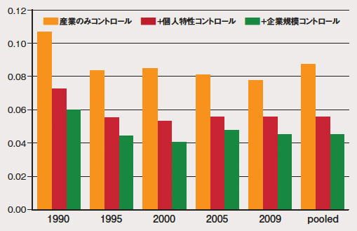 賃金の人口密度弾性値の推移