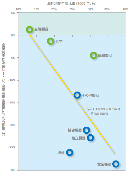 図2：産業別株価指数の為替感応度と海外現地生産比率の関係