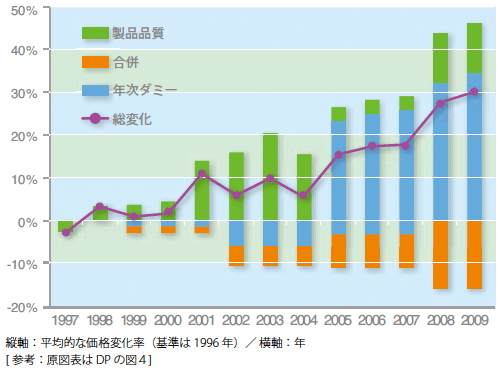 図表1：合併前後における価格変化の要因分解