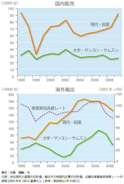 図表2:国内販売・海外輸出の推移 図表2:国内販売・海外輸出の推移