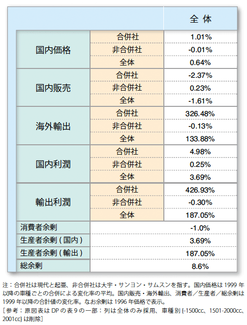 図表3:現代・起亜合併のインパクト 図表3:現代・起亜合併のインパクト