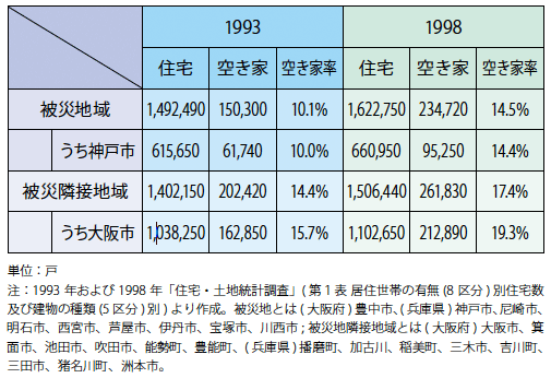 図表1：被災地・被災地隣接地域の空き家の状況