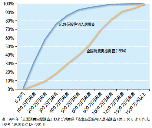 図表2:応急仮設住宅入居者調査と全国消費実態調査による世帯収入 図表2:応急仮設住宅入居者調査と全国消費実態調査による世帯収入