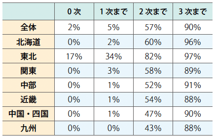 表1：地域別の企業の割合