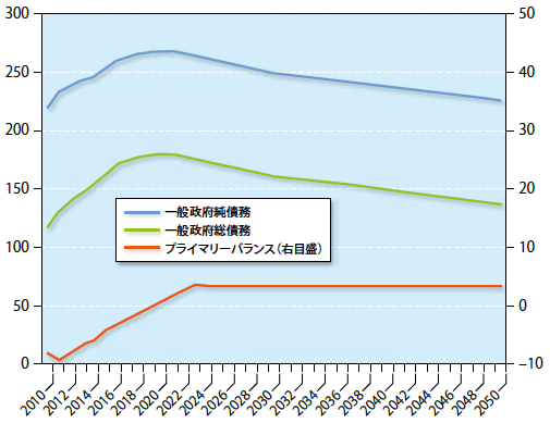 図表1:消費税を14年以後毎年2ポイント25%に達するまで引き上げ(GDP比%) 図表1:消費税を14年以後毎年2ポイント25%に達するまで引き上げ(GDP比%)