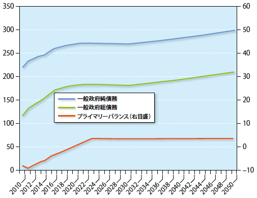 図表2:金利が1%上昇する中で消費税を25%まで引き上げ 図表2:金利が1%上昇する中で消費税を25%まで引き上げ