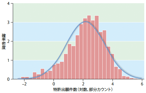 図表1：特許出願件数別の発明者数分布