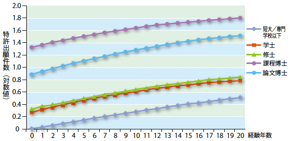 図表3：学歴別に見た入社後からの特許出願件数の推移