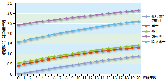 図表4：学歴別に見た入社後からの被引用件数の推移