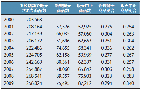 図表1：103店舗における商品の新陳代謝