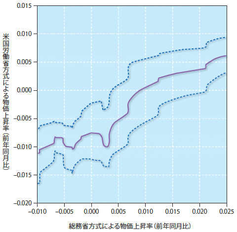 図表3：総務省方式と米国方式の物価上昇率