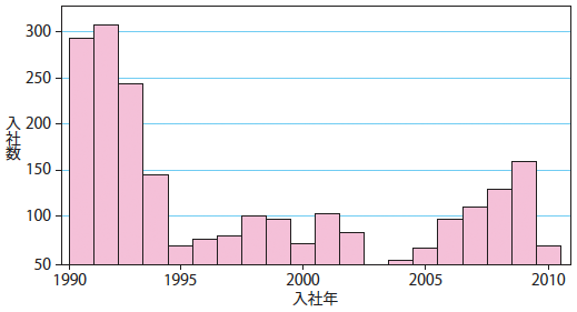 図2：製造業B社への大卒入社数（ホワイトカラー）