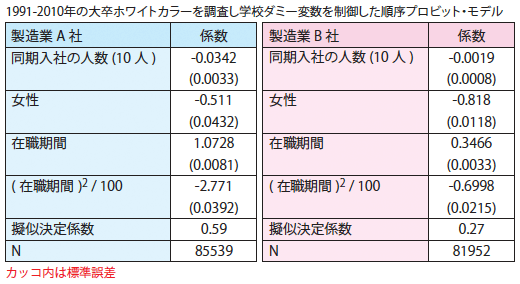 図3：同期入社の社員数が職能資格に与える影響