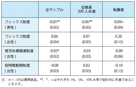 図1：補償賃金関数の推計結果