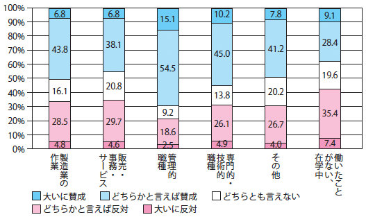 図1：輸入自由化と職種