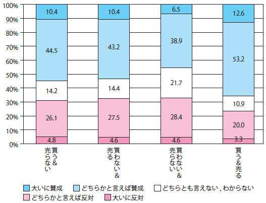 図3：輸入自由化と宝くじの購入行動と売却行動