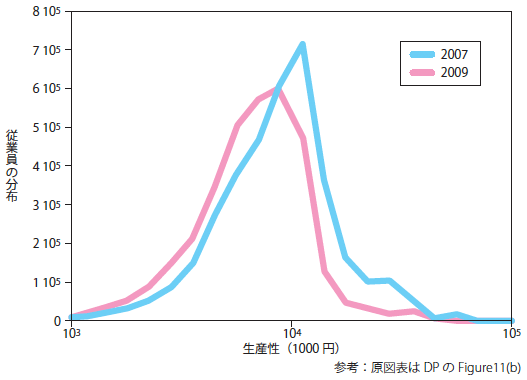 図：リーマンショック前後の生産性分布（製造業）