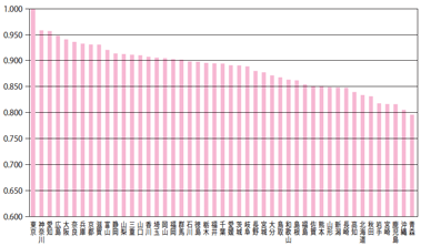 図：人的資本の質の地域間格差指数（東京都1の指数）2008年