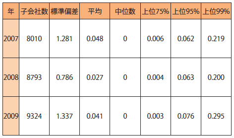 表：日本企業の海外子会社の配当送金・売上比率