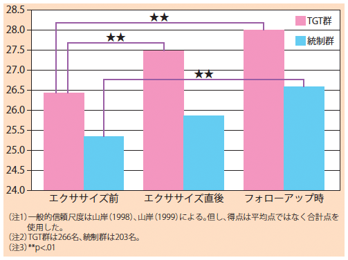 図1：一般的信頼尺度の得点の推移