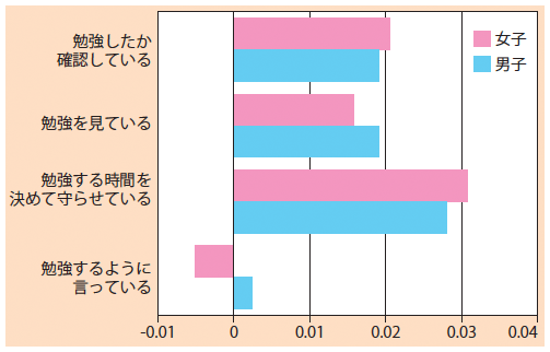 図1：子どもの勉強に対する母親の関わり