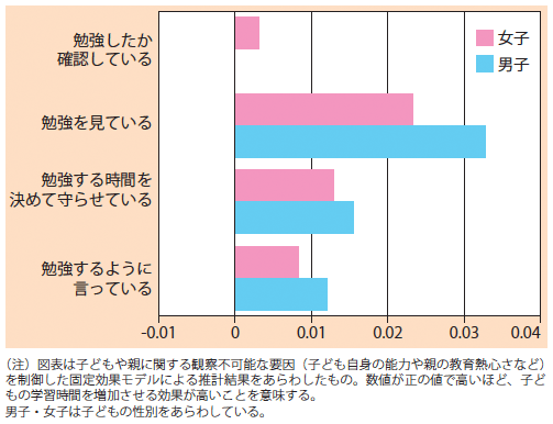 Rieti 子どもはテレビやゲームの時間を勉強時間とトレードするのか 小学校低学年の子どもの学習時間の決定要因