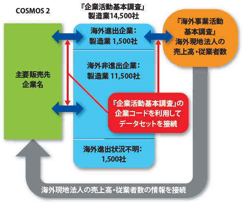 図1：使用したデータの概要