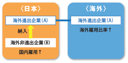 図2：実証結果の概要