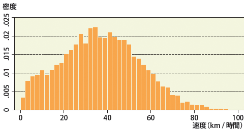 図1：平均輸送速度の分布