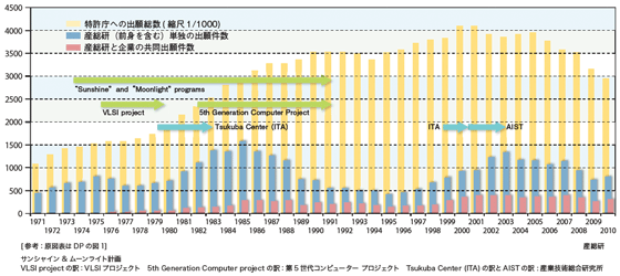 図1:産総研の特許出願傾向 図1:産総研の特許出願傾向