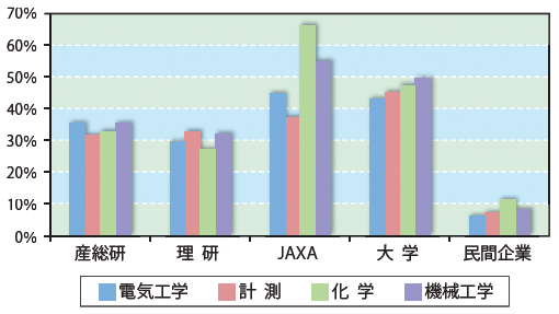 図3：分野別の共同出願特許の割合