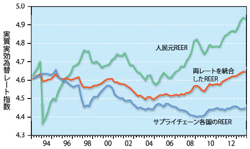 図1：人民元実質実効為替レート（REER）、サプライチェーン各国の加重平均REER、両レートを統合したREER（IREER）