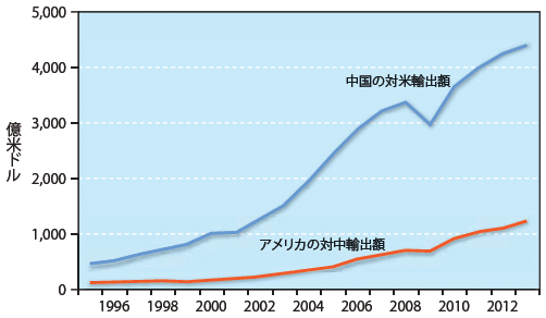 図2：アメリカの対中輸出額と中国の対米輸出額