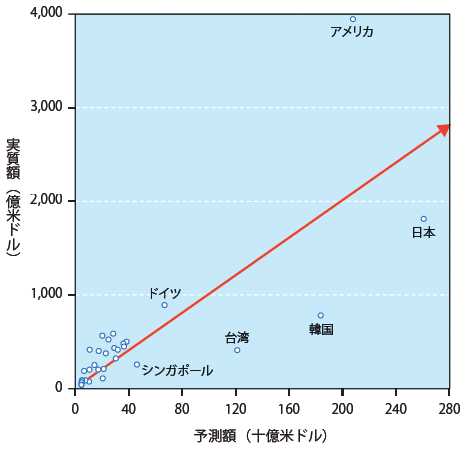 図3：2012年の中国から30カ国への輸出（実質額と予測額）