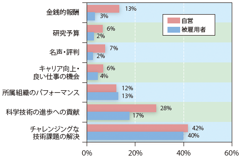 図1：発明への動機：自営業者の発明者 対 被雇用者の発明者