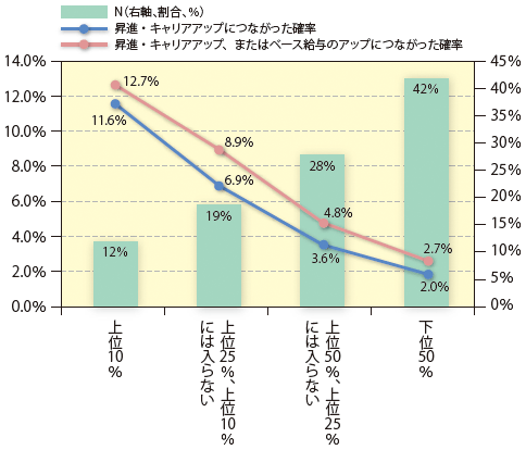 図4：｢当該発明｣の経済価値とそれを生み出した結果としての昇進・キャリアアップの頻度（%）、日本