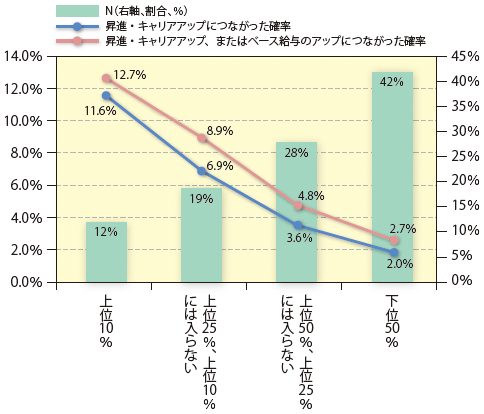図4:「当該発明」の経済価値とそれを生み出した結果としての昇進・キャリアアップの頻度(%)、日本 図4:「当該発明」の経済価値とそれを生み出した結果としての昇進・キャリアアップの頻度(%)、日本