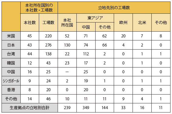 図1：アップル社への部品供給者の地理的分布