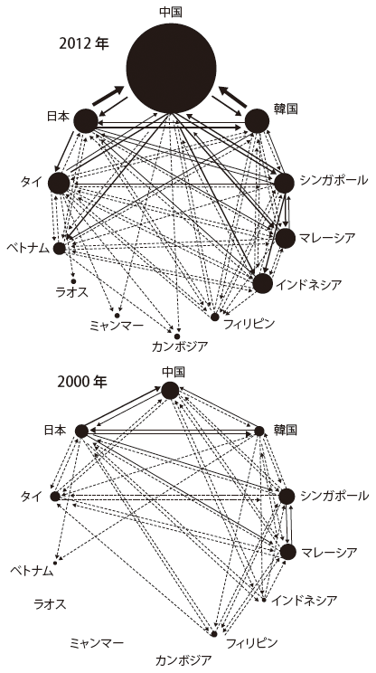 図3：東アジアにおける中間材貿易（2000年、2012年）