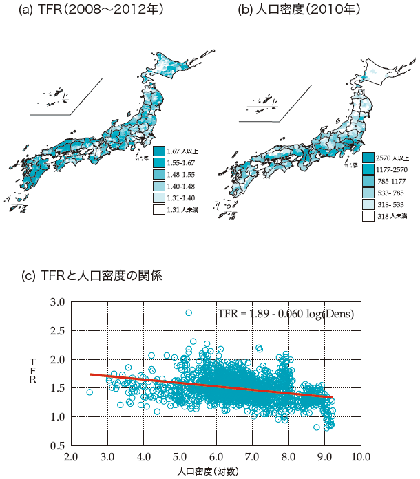 図1:合計特殊出生率(TFR)および人口密度の地域ごとの違い 図1:合計特殊出生率(TFR)および人口密度の地域ごとの違い