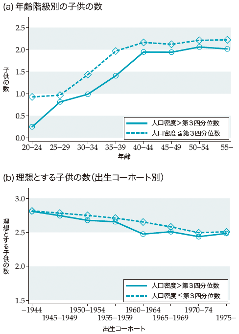 図3：夫婦あたりの平均的な子供の数