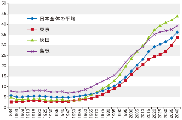 図1：65歳以上人口比率（1884～2040年）