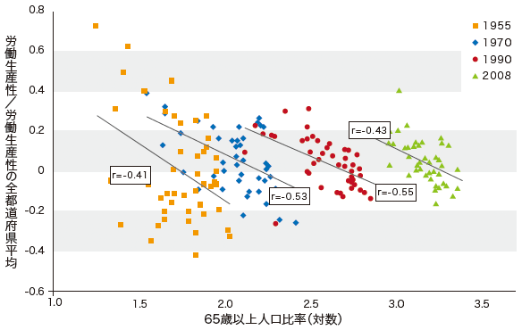 図2：高齢化と労働生産性