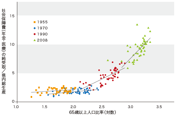 図3:65歳以上人口比率と社会保障費(年金・医療)純受取 図3:65歳以上人口比率と社会保障費(年金・医療)純受取