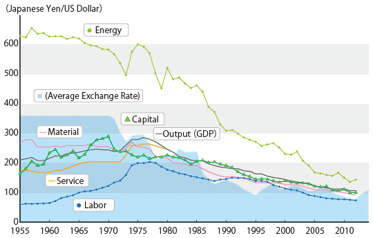 図1：一国集計レベルでの生産とKLEMS投入におけるPPPの推移（1955年から2012年まで）