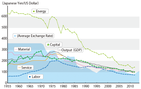 図1:一国集計レベルでの生産とKLEMS投入におけるPPPの推移(1955年から2012年まで) 図1:一国集計レベルでの生産とKLEMS投入におけるPPPの推移(1955年から2012年まで)