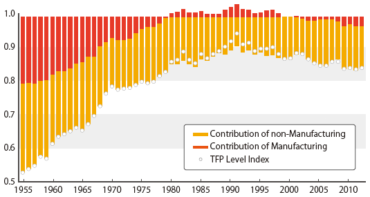図2：日米の全要素生産性（TFP）ギャップの推移（1955年から2012年まで）